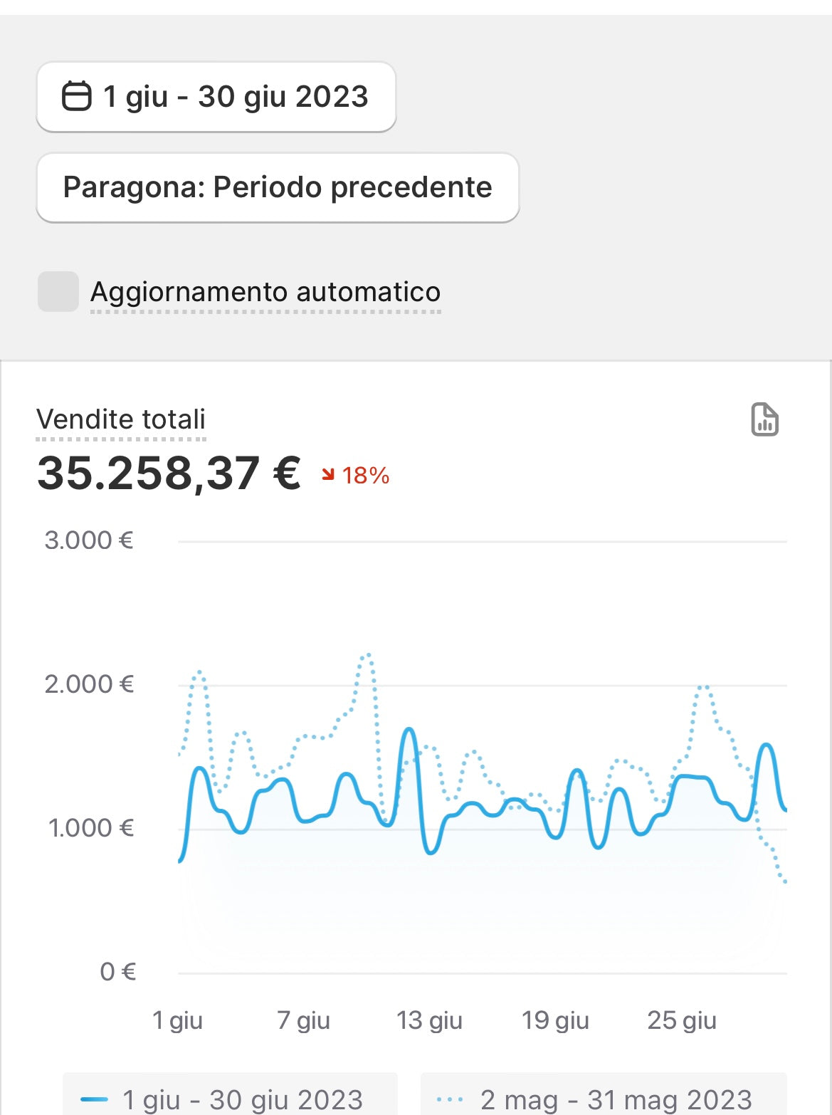 Dropshipping, ecommerce, spedizioni in 24/48 ore, giaceneze, COD (Cash on Delivery), spedizioni rapide, logistica Europa, logistica Italia , spedizione contrassegno veloce , logistica per e-commerce